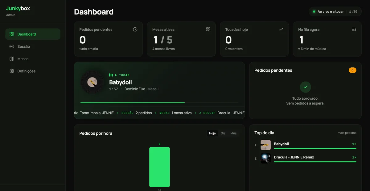 The Junkybox staff dashboard: counters for pending requests, active tables and songs played, a now-playing panel, and a requests-per-hour chart.